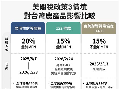 楊珍妮：現行122條款關稅稅率低於之前20%疊加