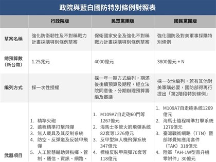 政院版、藍版國防特別條例草案付委審查　朝野無異議