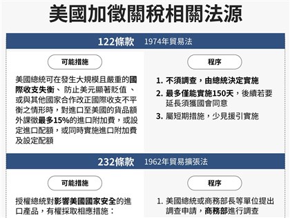 川普揚言祭15%全球性關稅　美國24州批濫權提告