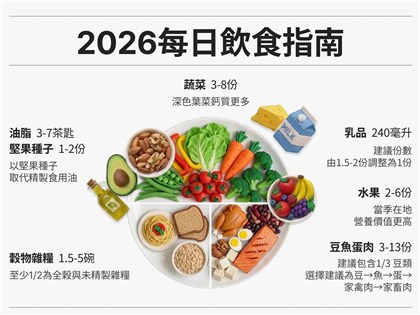 水喝更多、奶類每天1杯　新版飲食指引最快4月上路