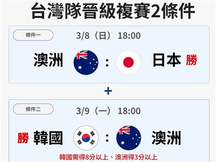 經典賽台灣如何能晉級前進邁阿密　9日韓澳戰需滿足2條件