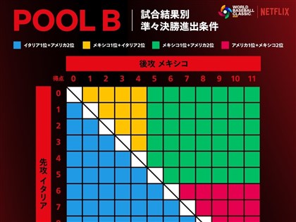WBC經典賽數學野球掀熱議　美國靠運氣晉8強、義大利隊長笑回不客氣