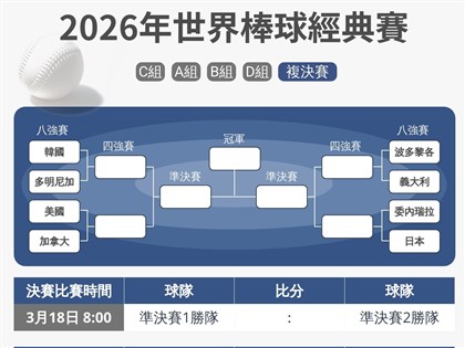 經典賽8強對戰組合出爐　多明尼加戰韓國　日本對委內瑞拉