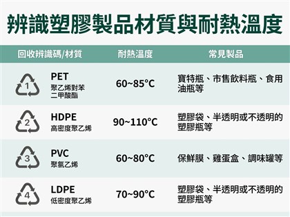 保鮮袋下鍋引討論　塑膠材質特性及耐熱溫度整理一次看