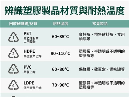 保鮮袋下鍋引討論　塑膠材質特性及耐熱溫度整理一次看