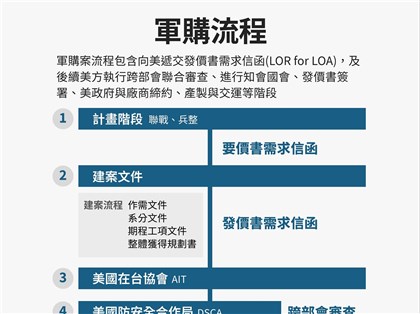 立院通過　授權政院先簽海馬士等4項軍購發價書