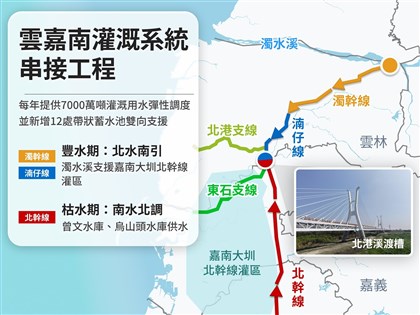 農水署：雲嘉南灌溉系統連通濁水溪與曾文烏山頭水庫　助雙向灌溉