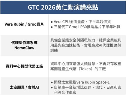 黃仁勳GTC演講不只養龍蝦、上太空 4大亮點一次看