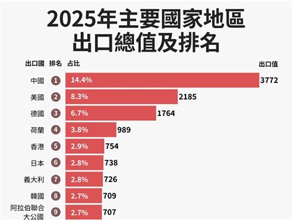 台灣2025年出口值排名全球第12　財政部：寫1994年以來最佳