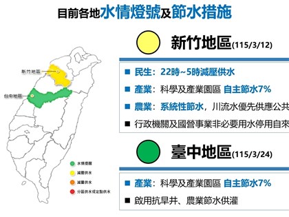 西部冬季降雨創75年新低 拚上半年民生供水不用分區