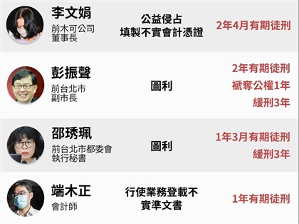 京華城等案一審宣判　彭振聲、邵琇珮均緩刑3年