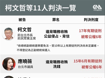 京華城等案一審宣判　應曉薇判刑15年6月、沈慶京10年