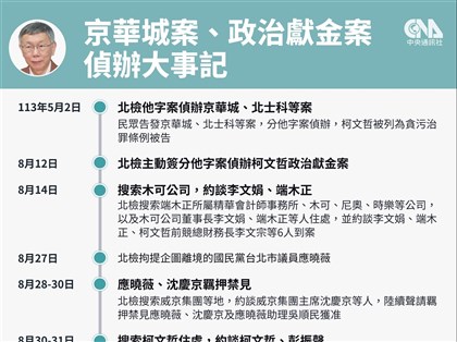 柯文哲京華城、政治獻金案偵審大事記