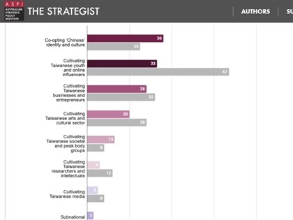 澳洲專家：中國對台統戰轉向強化國際社會認知作戰