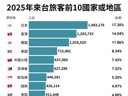 114年來台旅客日本最多　香港韓國均破百萬人次
