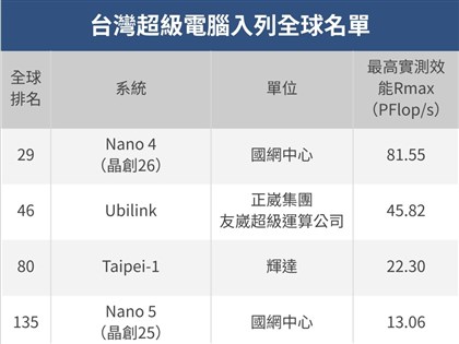 台灣算力大躍進　最強超級電腦「晶創26」第3季上線
