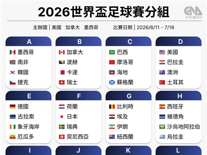 2026世界盃抽籤分組一覽　史上規模最大世足48隊參戰
