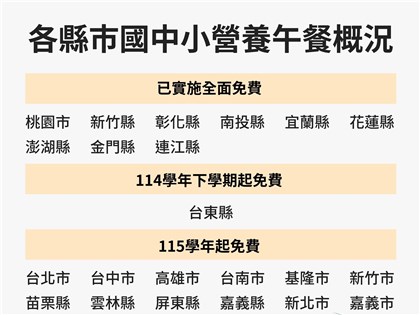 新北跟進國中小免費營養午餐　115學年度六都政策一次看【更新】