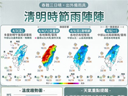 清明連假鋒面接力　4日台南以北防局部大雨
