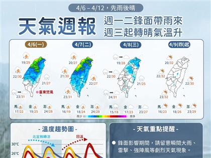 中部以北晚間轉雨　7日雨勢最劇烈全台防雷雨