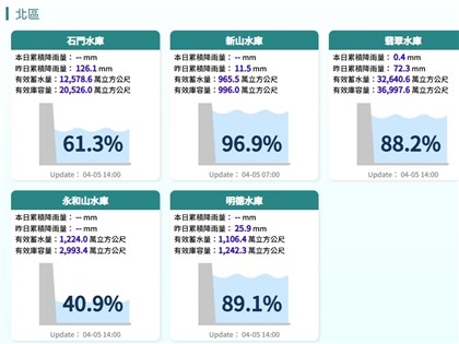 鋒面降雨緩和水情　水庫蓄水率回升