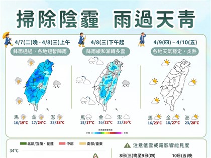 鋒面影響基隆北海岸晚間防大雨　9日起各地轉熱高溫逾31度