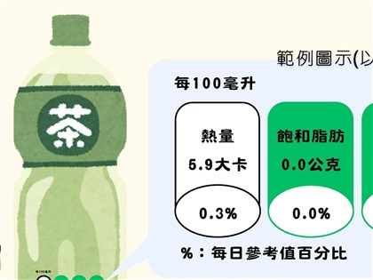 食品糖、鈉、脂肪含量紅黃綠標示　擬下半年上路