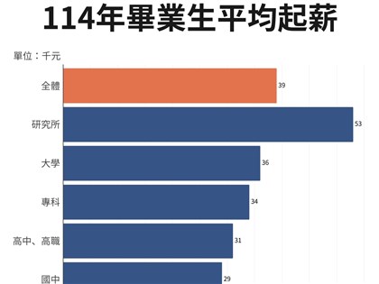 114年新鮮人平均起薪3.9萬　圖解就讀學系、各行業薪資差距