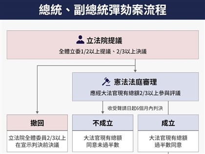 總統彈劾案5/19表決　立院4/27開全院聽證會