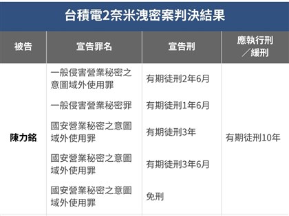 台積電國安營業秘密案　東京威力罰1.5億緩刑3年
