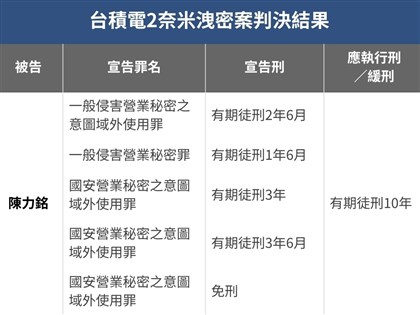 台積電洩密案4工程師遭判刑國安法首例　法院判決理由一覽