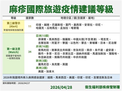 日本移入麻疹病例7年來首見　疾管署提升旅遊警示