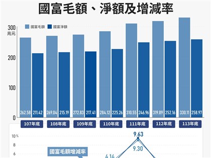 113年國富毛額破330兆　台股熱絡帶動家庭有價證券資產增2成