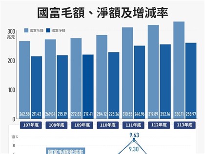 早安世界》113年國富毛額破330兆　台股熱絡帶動家庭有價證券資產增2成