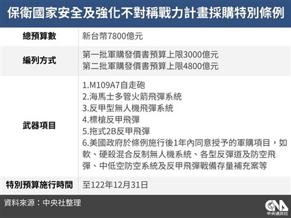 國防特別條例三讀通過　預算匡列上限7800億
