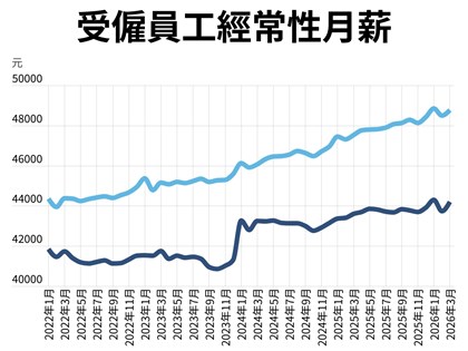 前3月實質經常性薪資年增1.45%　創11年最大漲幅