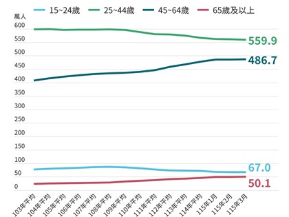 65歲以上就業者10年成長84%　破解企業聘用中高齡2大迷思