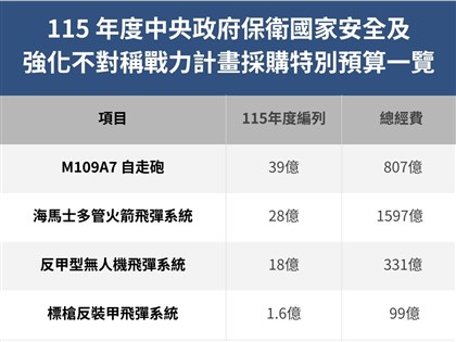 政院提軍購特別預算案　立院付委審查