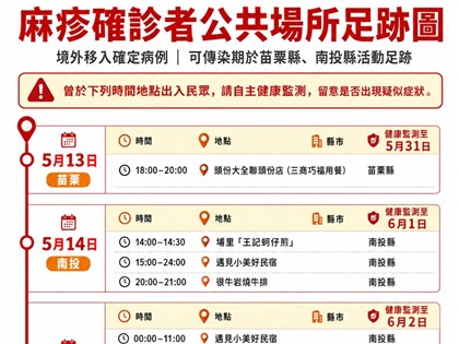 苗栗增1例麻疹境外移入　個案曾赴南投旅遊、匡列112名接觸者