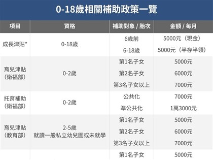成長津貼5000元不影響0至6歲原補助　6至18歲半存半領