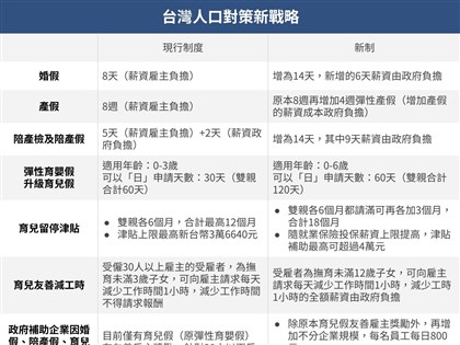 婚假陪產假天數加碼　補助職代津貼每日800元