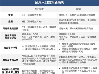 家長育兒減工時　政府擬提供企業獎勵、職代補助