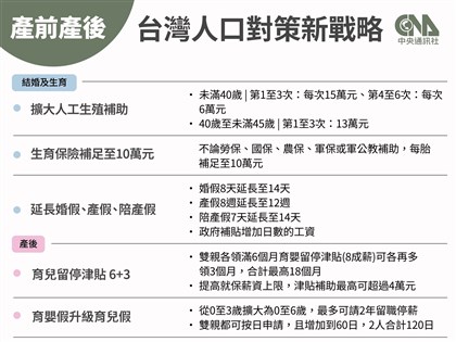婚假陪產假天數加碼 補助職代津貼每日800元