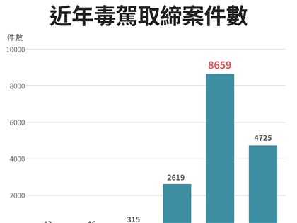 毒品唾液快篩執法　刑事局：1至4月送辦毒駕案增近3倍