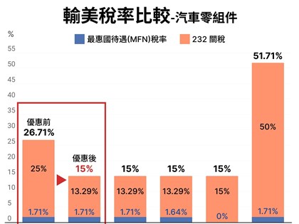 汽車零組件輸美稅率將降至15%　經濟部：業者有望轉守為攻
