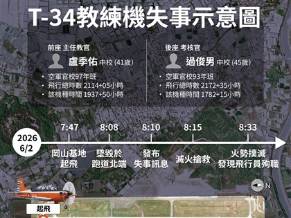 T-34教練機墜毀2飛官殉職 事發時無線電未回報異常
