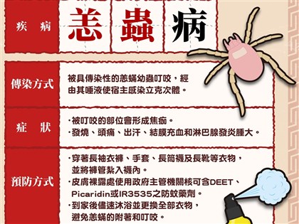 台東山林與步道恙蟲活躍　115年已有18例確診