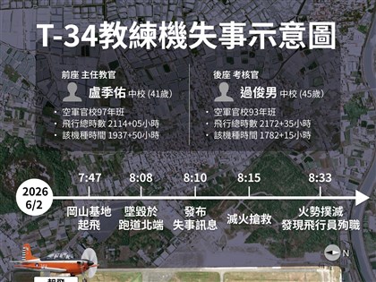 早安世界》T-34教練機墜毀飛官盧季佑、過俊男殉職　空軍停訓查失事主因