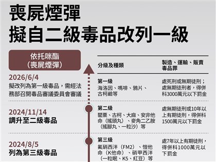 卓榮泰：喪屍煙彈改列一級毒品　製造最高可處死刑