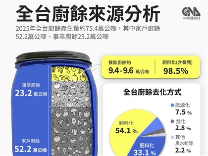 告別廚餘養豬　餐飲業轉型陣痛消費者恐買單
